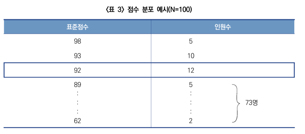백분위