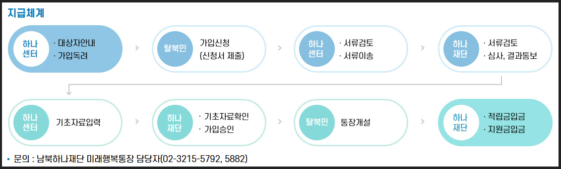 미래행복통장 지원절차