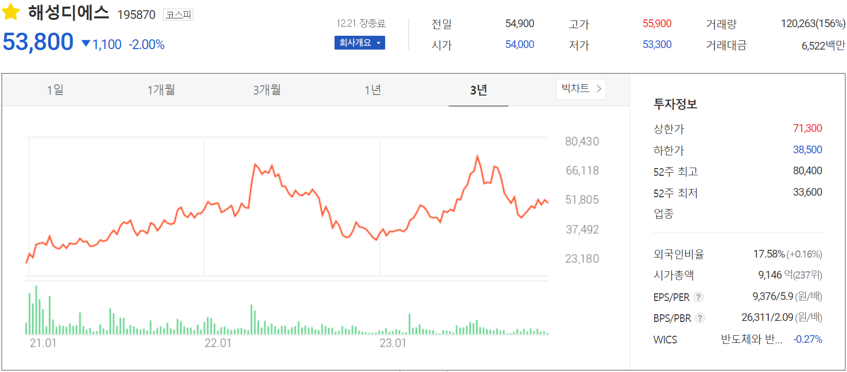 해성디에스 - 주가 정보(2023.12.21)