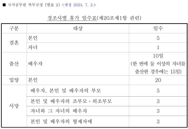 공무원-경조사별-휴가일수표(2024.7.2.시행)