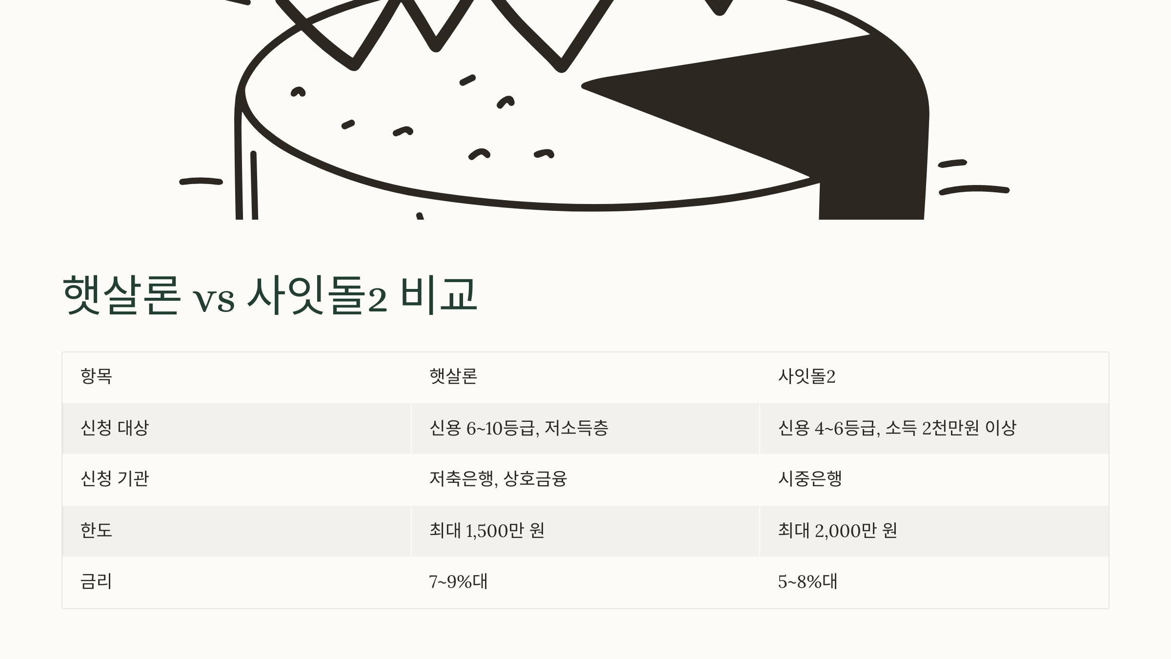 햇살론과 사잇돌2 조건 비교 도표 이미지