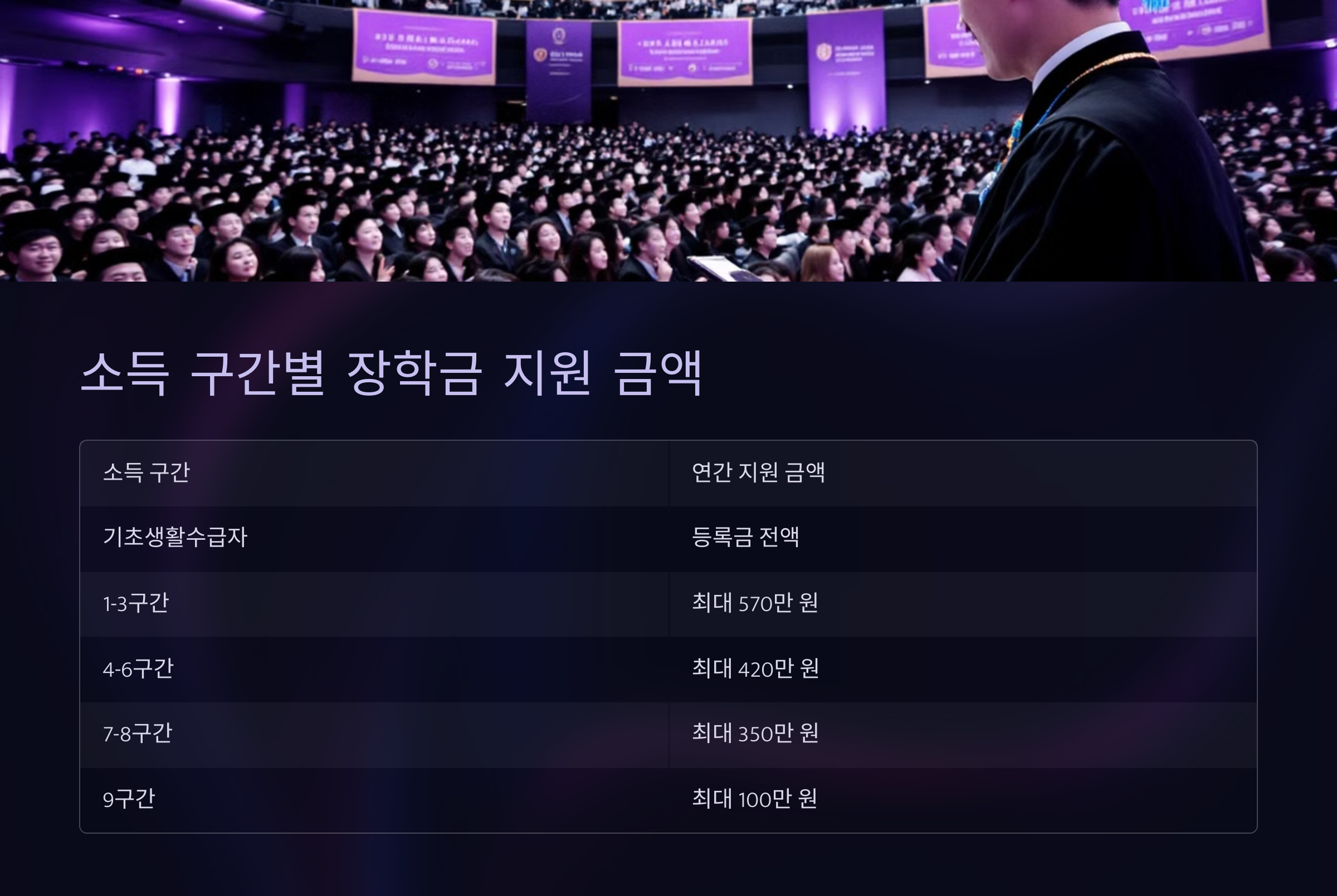 소득 구간별 장학금 지원 금액