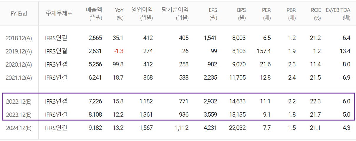 원익QnC - 컨센서스(2022.06)