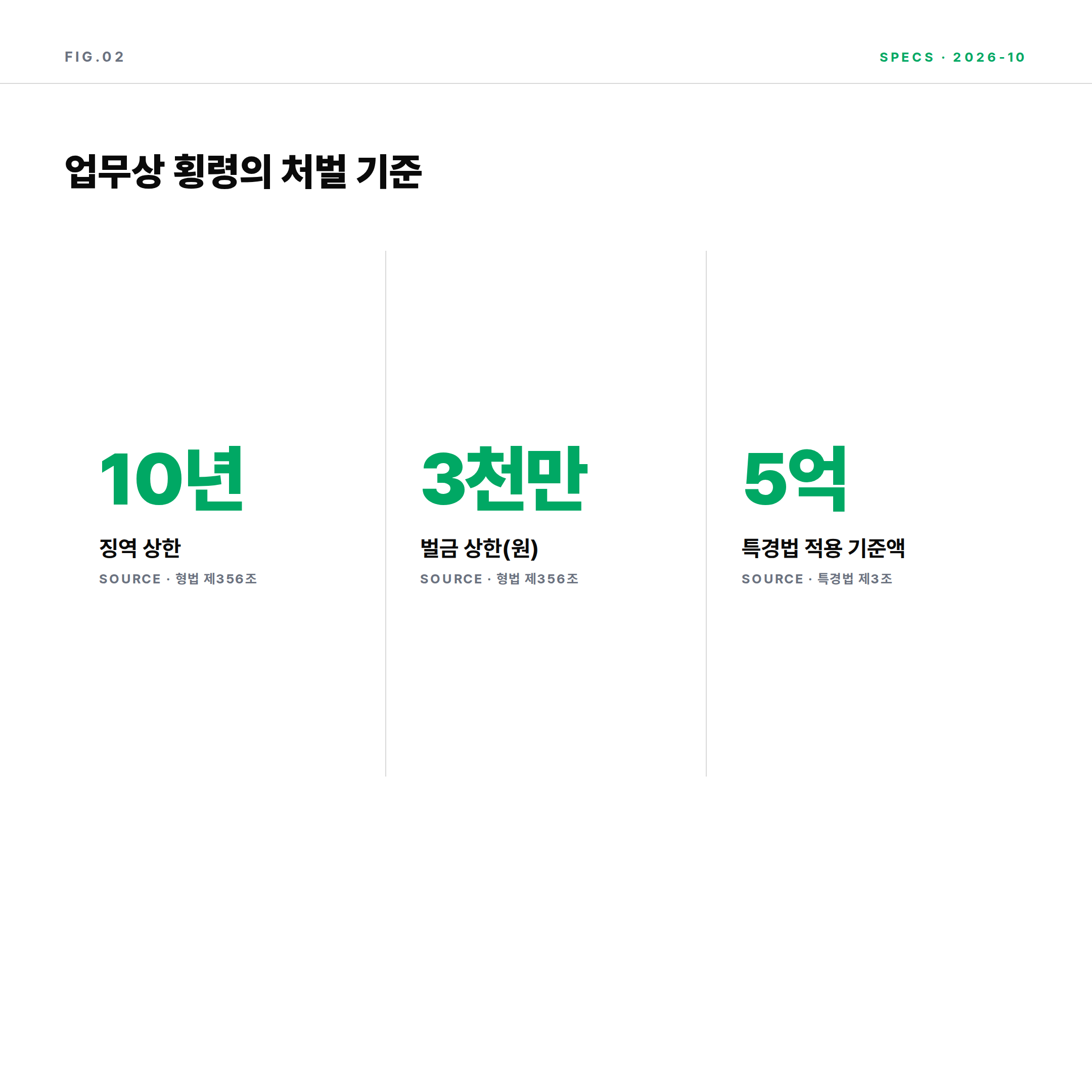 2026 업무상 횡령죄 법정형과 특경법 가중처벌 이득액 기준 수치 인포그래픽