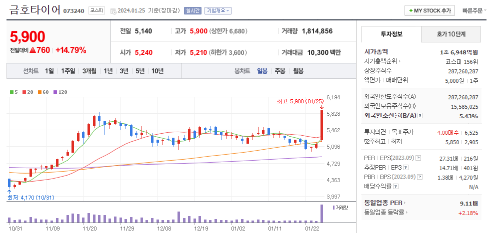 금호타이어 일봉차트