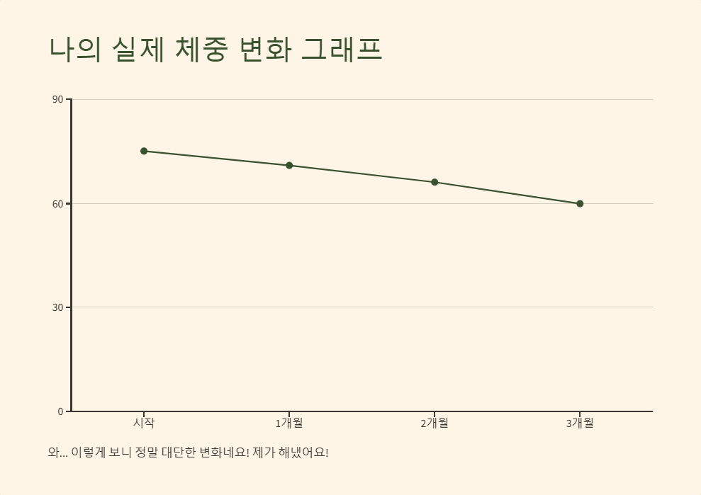 다이어트 성공 사례, 실제 체중 감량 후기 공개