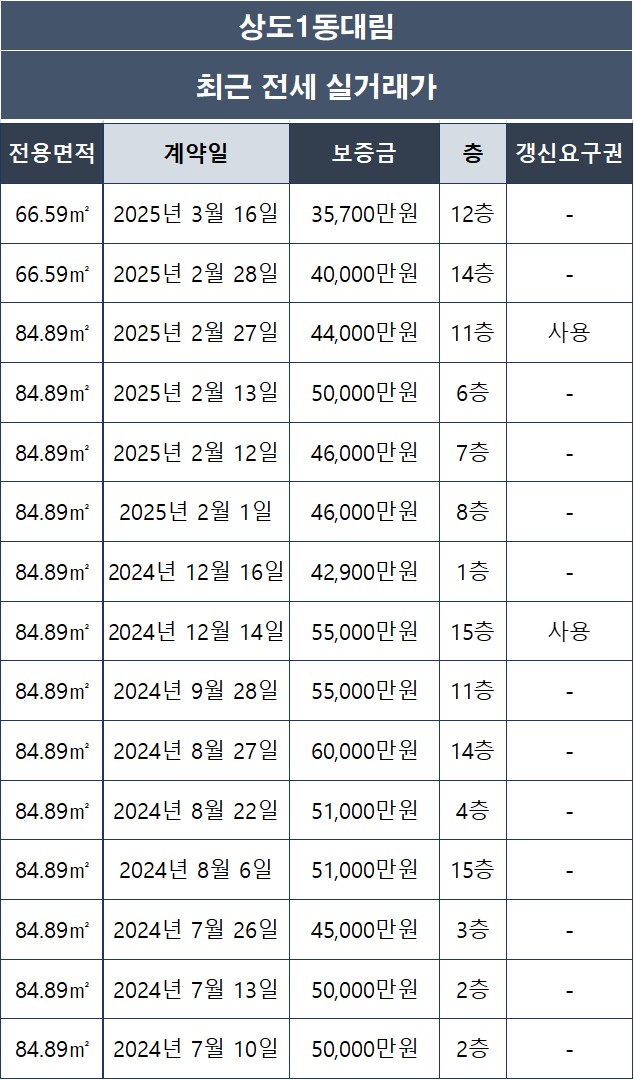 동작구 상도동 상도1동대림 아파트 전세 실거래가