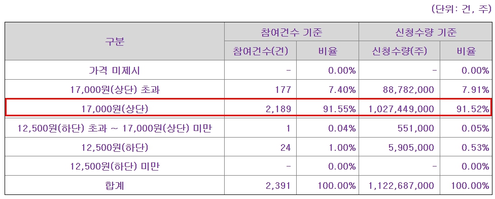 인투셀 공모주