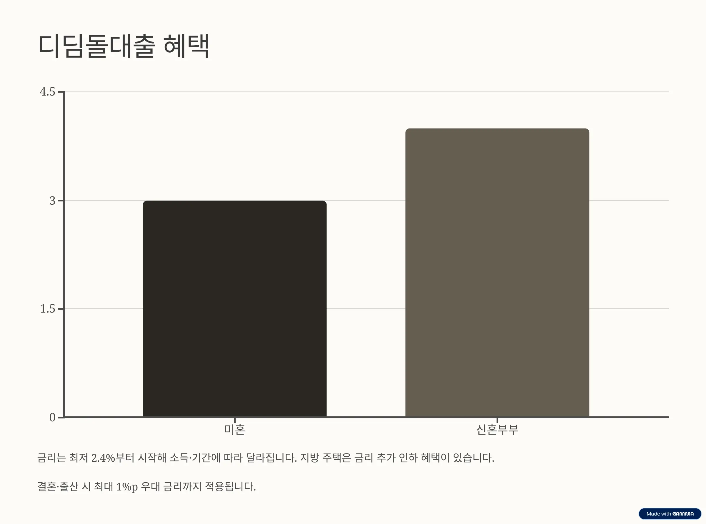 디딤돌대출-혜택