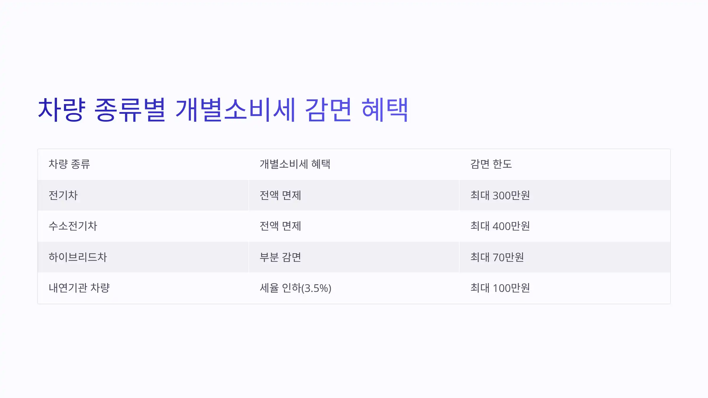 차량 종류별 개별소비세 감면 혜택 비교표