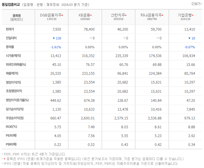 DGB금융지주_동종업비교자료