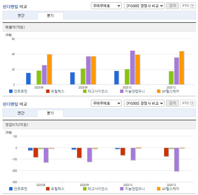 안트로젠_업종분석