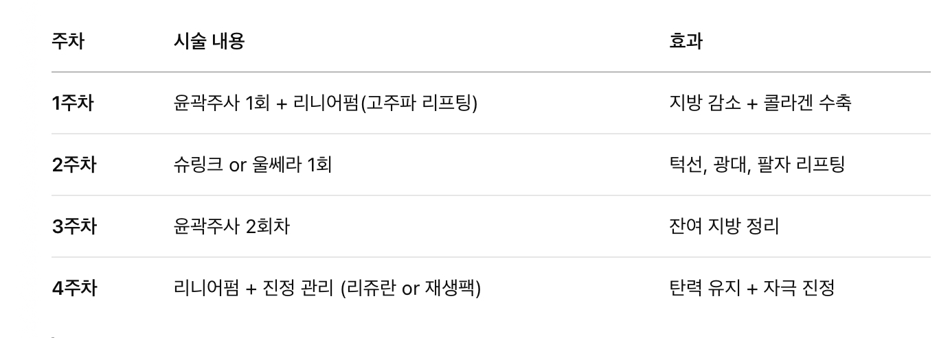 윤곽주사 + 리프팅 병행 루틴 예시 (4주 기준)