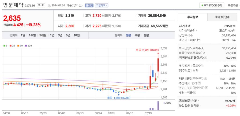 해리스 관련주 명문제약 주가 차트