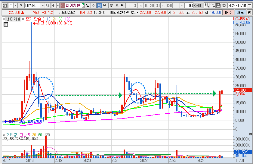 네이처셀 월봉 차트 예시