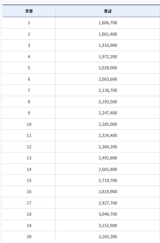 2024 교사 월급 봉급표 호봉표 알아보기 (담임수당 인상)