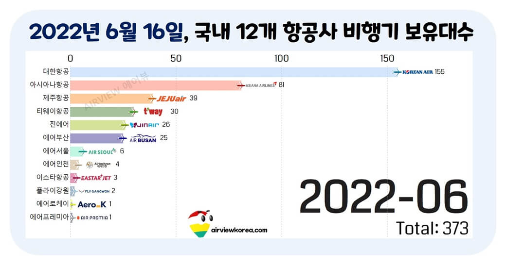 우리나라 항공사 비행기 대수를 보여주는 가로막대 그래프