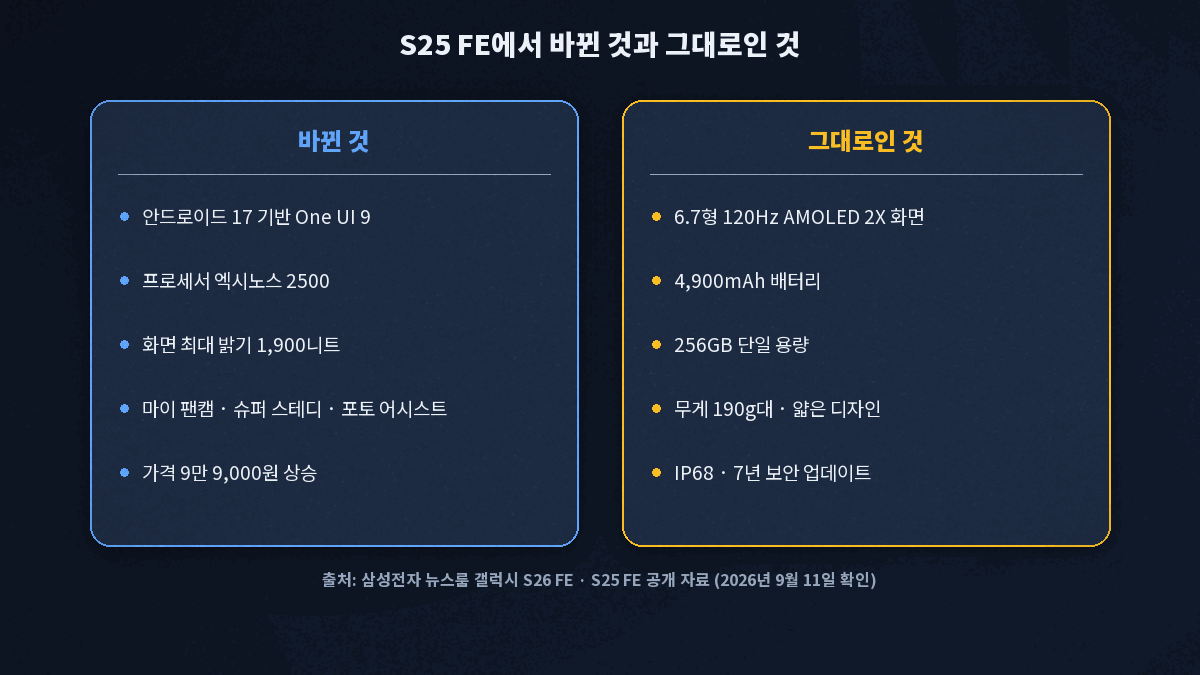 갤럭시 S26 FE가 전작 S25 FE에서 달라진 점과 유지된 점