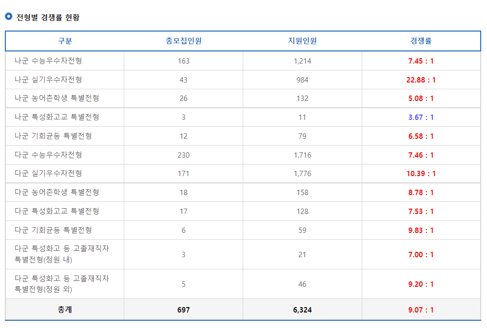 2023학년도 동덕여자대학교 정시 전형별 경쟁률