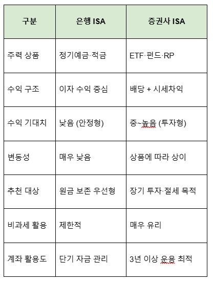 ISA 비과세 한도와 실제 절세 효과