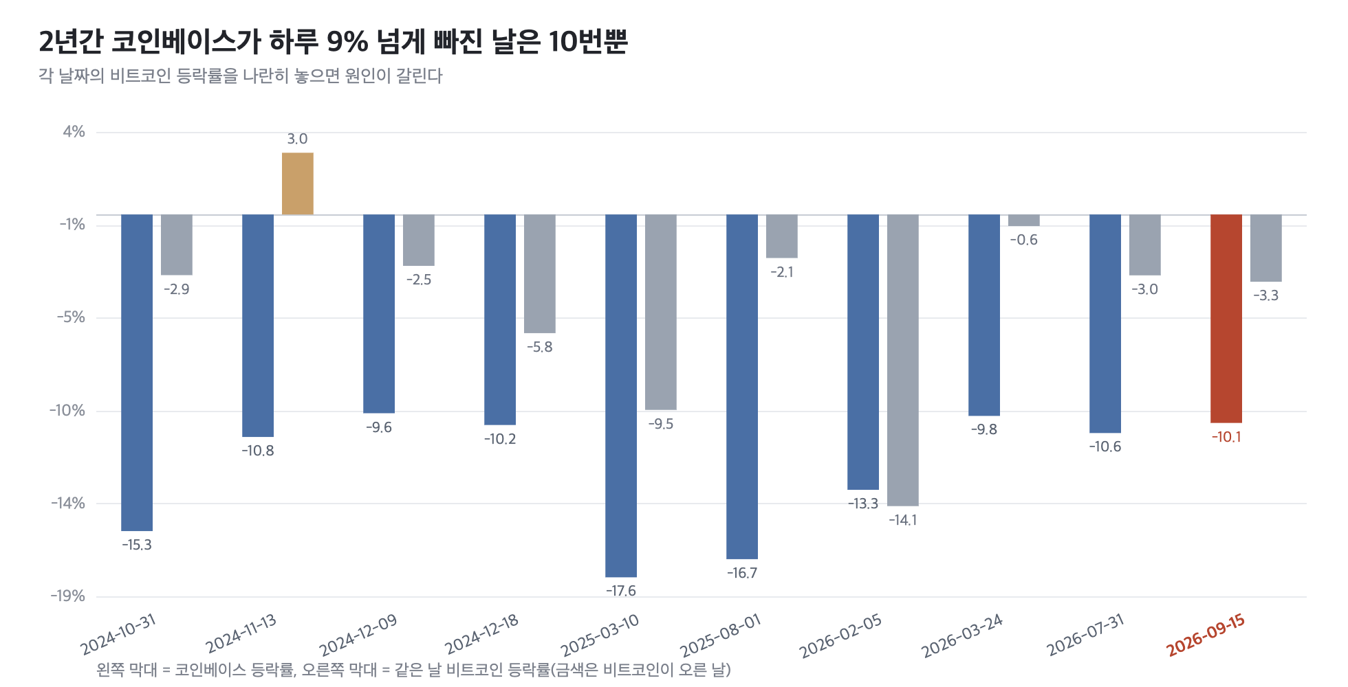 코인베이스가 하루 9% 넘게 하락한 10일과 같은 날 비트코인 등락률