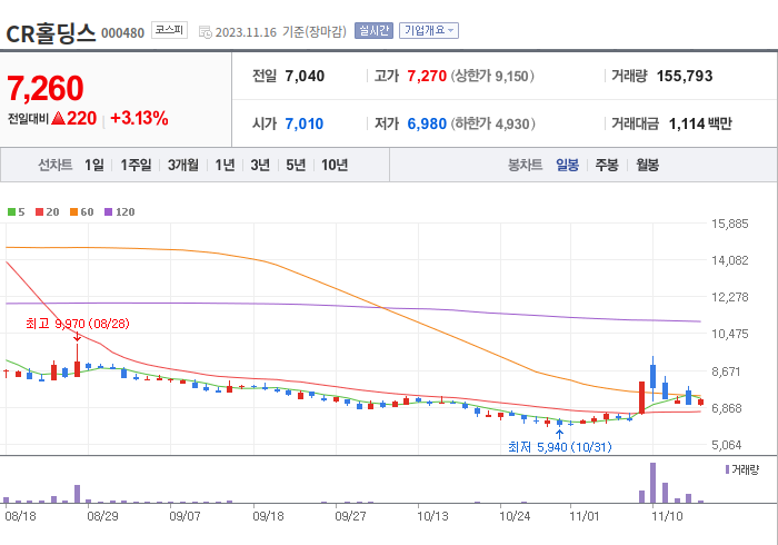 시알홀딩스 3개월 주가(일봉)