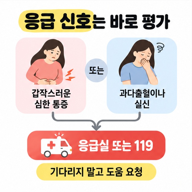 갑작스러운 심한 통증 또는 과다출혈이나 실신을 응급실 또는 119로 연결하고 기다리지 말고 도움을 요청하도록 안내한 흐름도