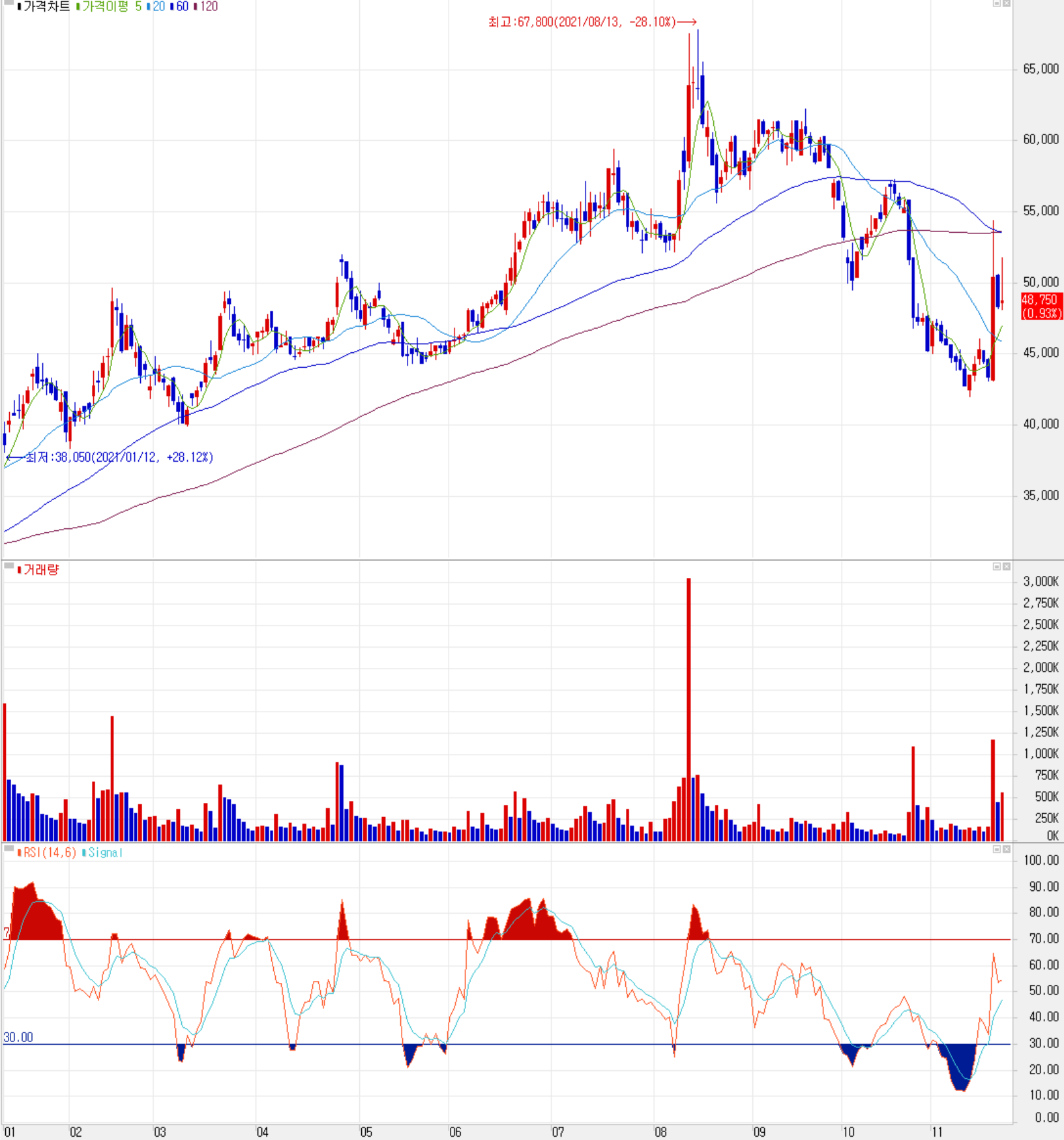 PI첨단소재 주식 시세(일봉: 2021.01 ~ 2021.11)