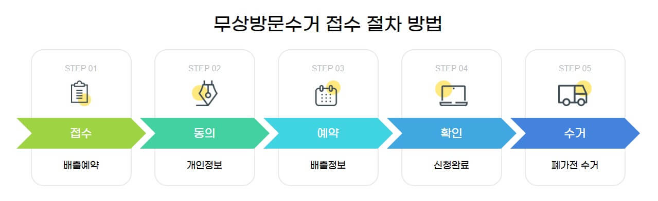 폐가전 무상 방문 수거