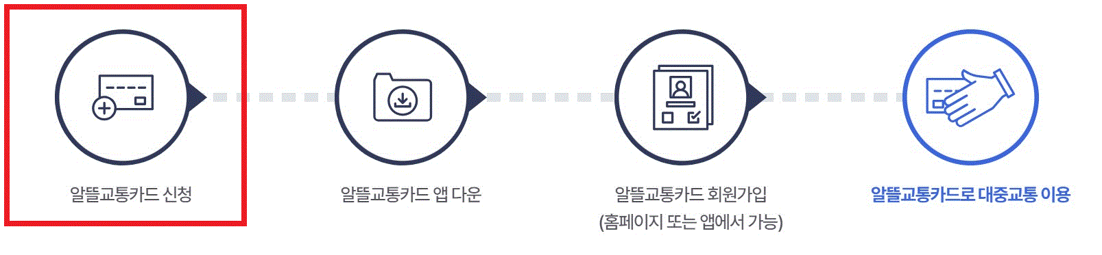 알뜰교통카드 혜택 신청방법