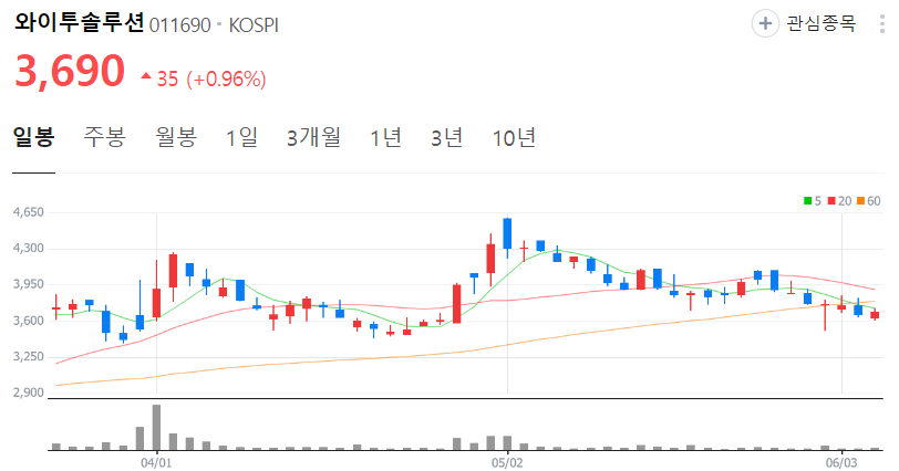 와이투솔루션-주가-일봉
