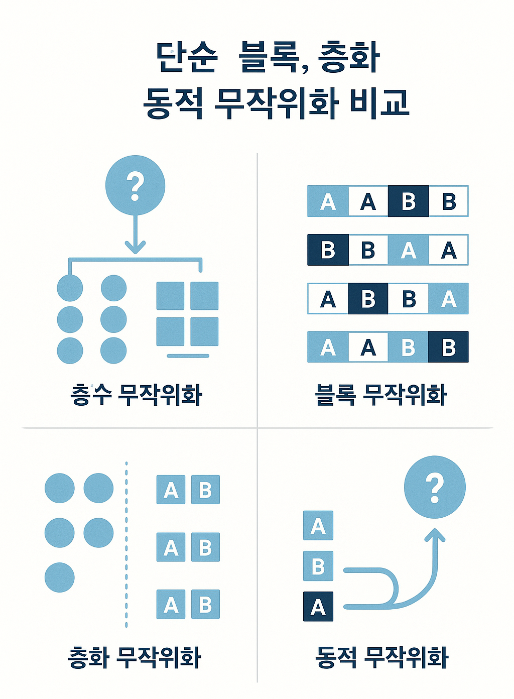 단순, 블록, 층화, 동적 무작위화 비교