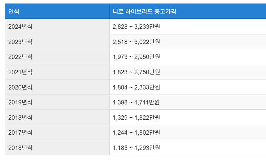니로 하이브리드 중고차 시세표