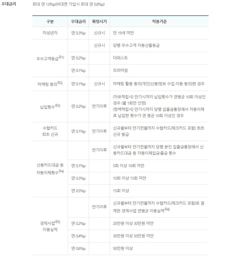 최대-1%-우대금리-항목표