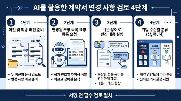 AI를 활용한 계약서 변경 사항 검토 4단계