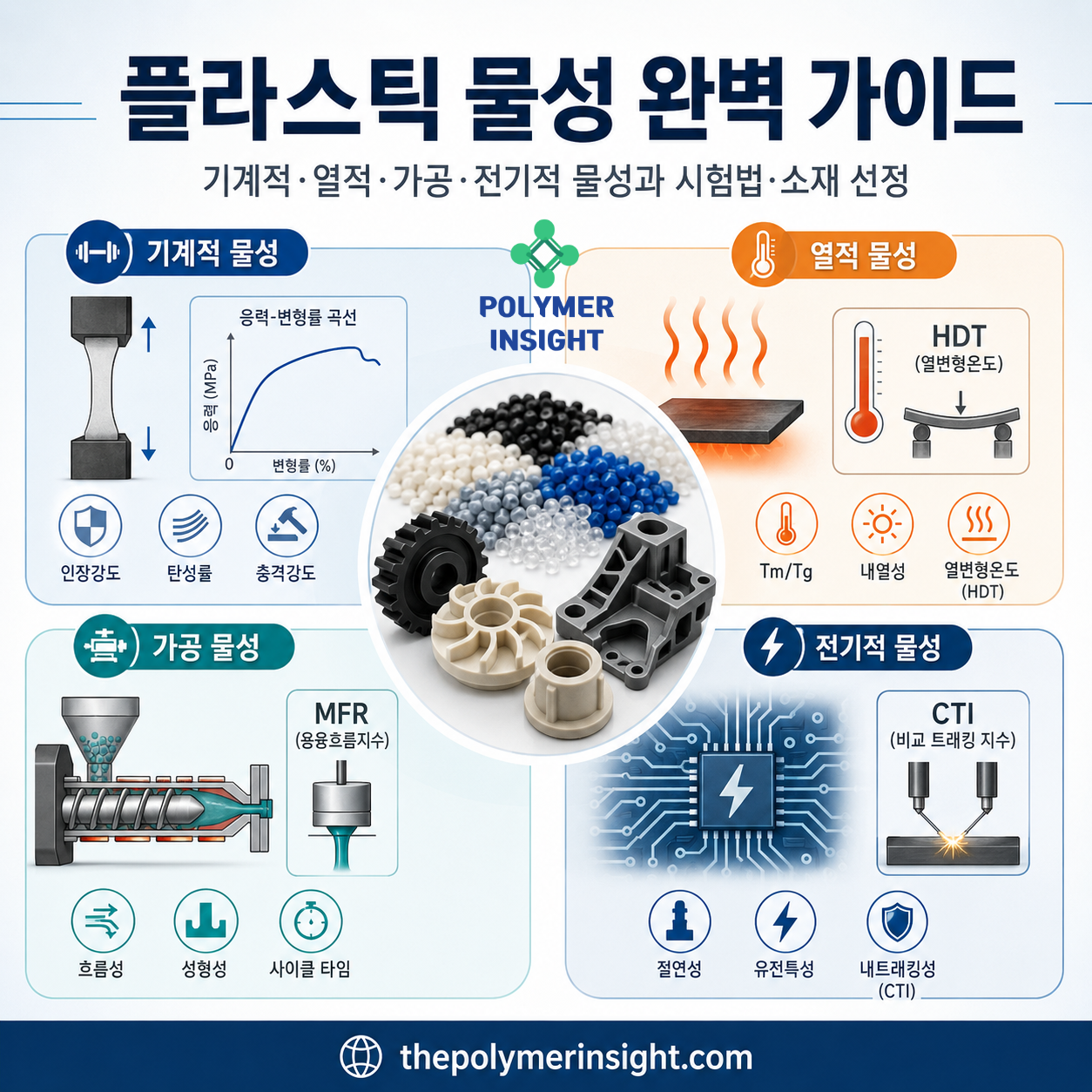 플라스틱 펠릿과 성형부품을 중심으로 기계적 물성, 열적 물성, 가공 물성, 전기적 물성을 설명한 플라스틱 물성 완벽 가이드