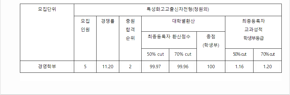 2023학년도 성신여자대학교 학생부교과전형 전형 결과