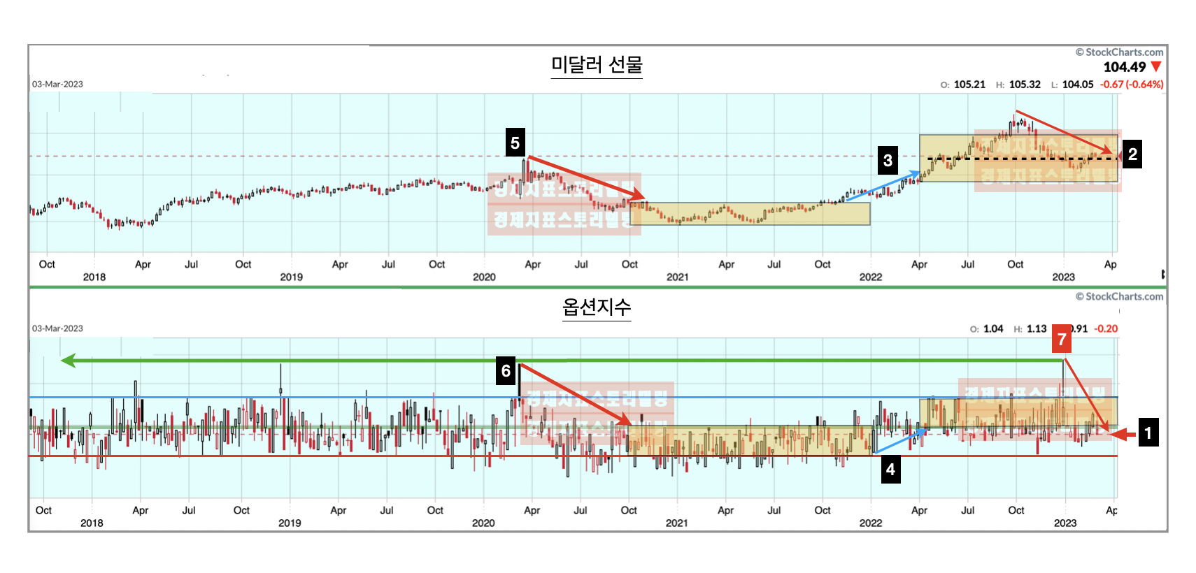 3월 선물옵션만기일 선물옵션포지션 분석