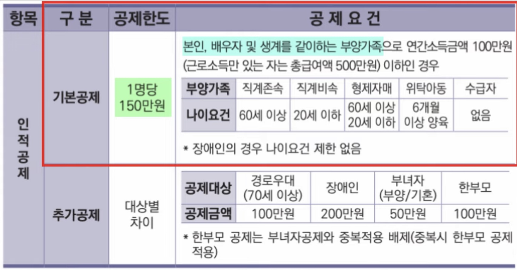 인적공제