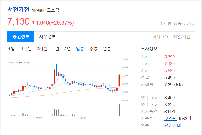 서전기전-일봉-차트-이미지