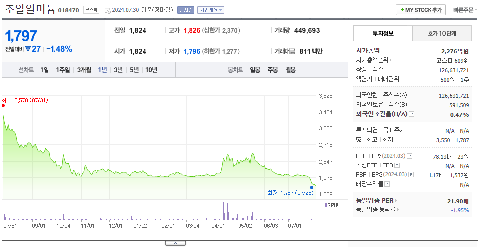 조일알미늄_주가