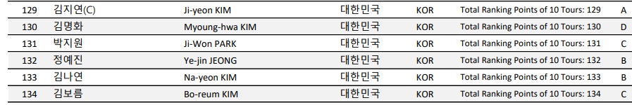 에스와이 LPBA 챔피언십 - LPBA 투어 합산 포인트 랭킹표(10개 대회) 6