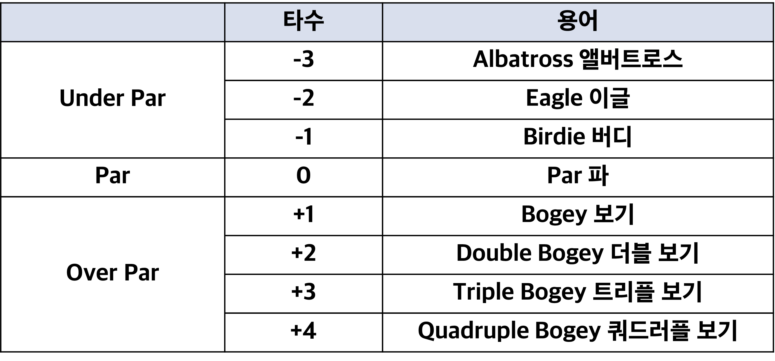 골프 스코어카드 작성법 &amp; 용어 해설