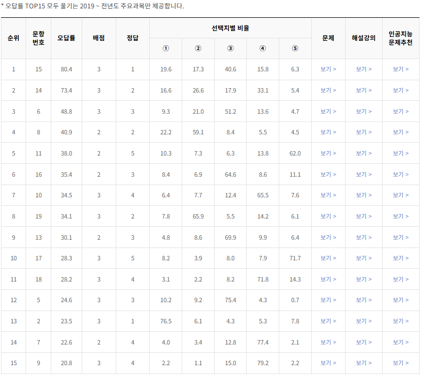 2020-6월-고1-모의고사-한국사-오답률-높은-문항1