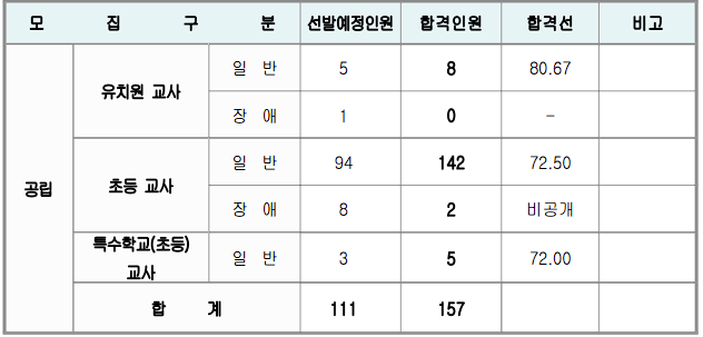 2025 유 초등 임용고시 1차 합격점수 합격자 발표(합격선 포함) 울산광역시교육청