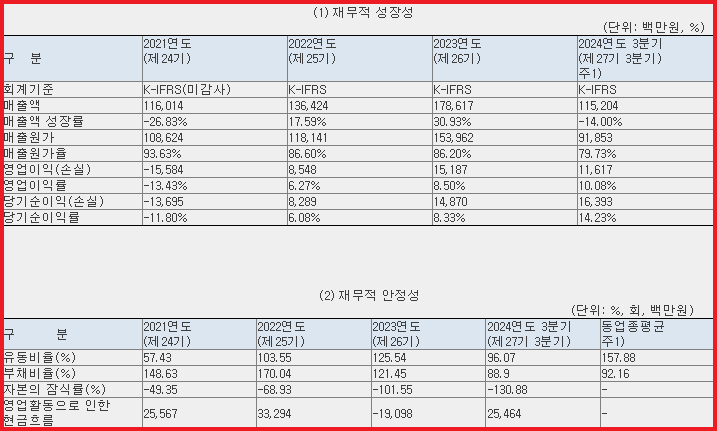 재무 현황