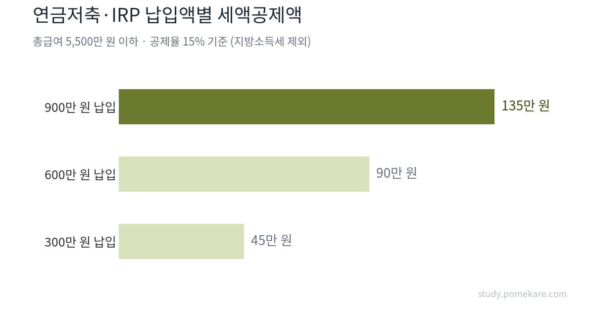 연금계좌 납입액별 세액공제액