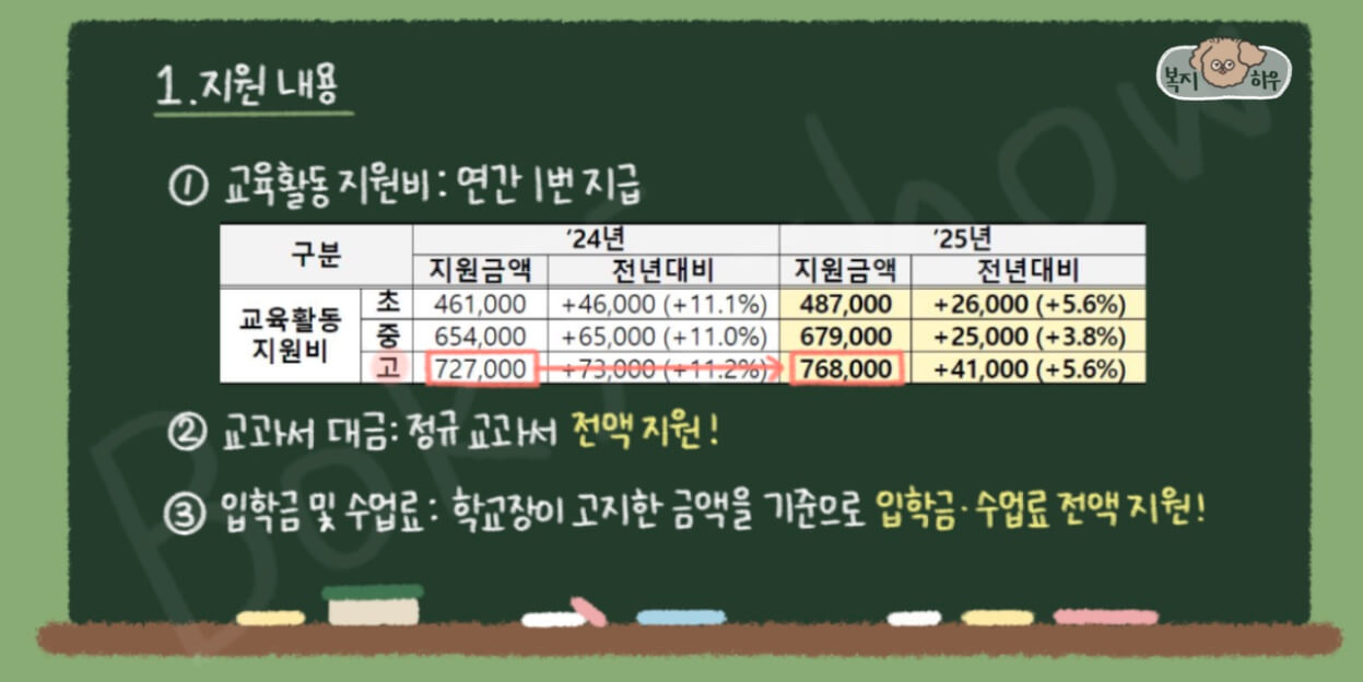 교육급여 지원 내용은 입학금 및 수업료, 교과서 대금, 교육활동 지원비 등으로 나눌 수 있다.