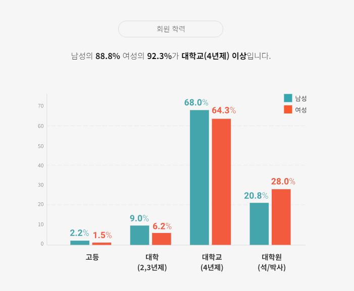 결혼해 듀오의 회원 가입 현황