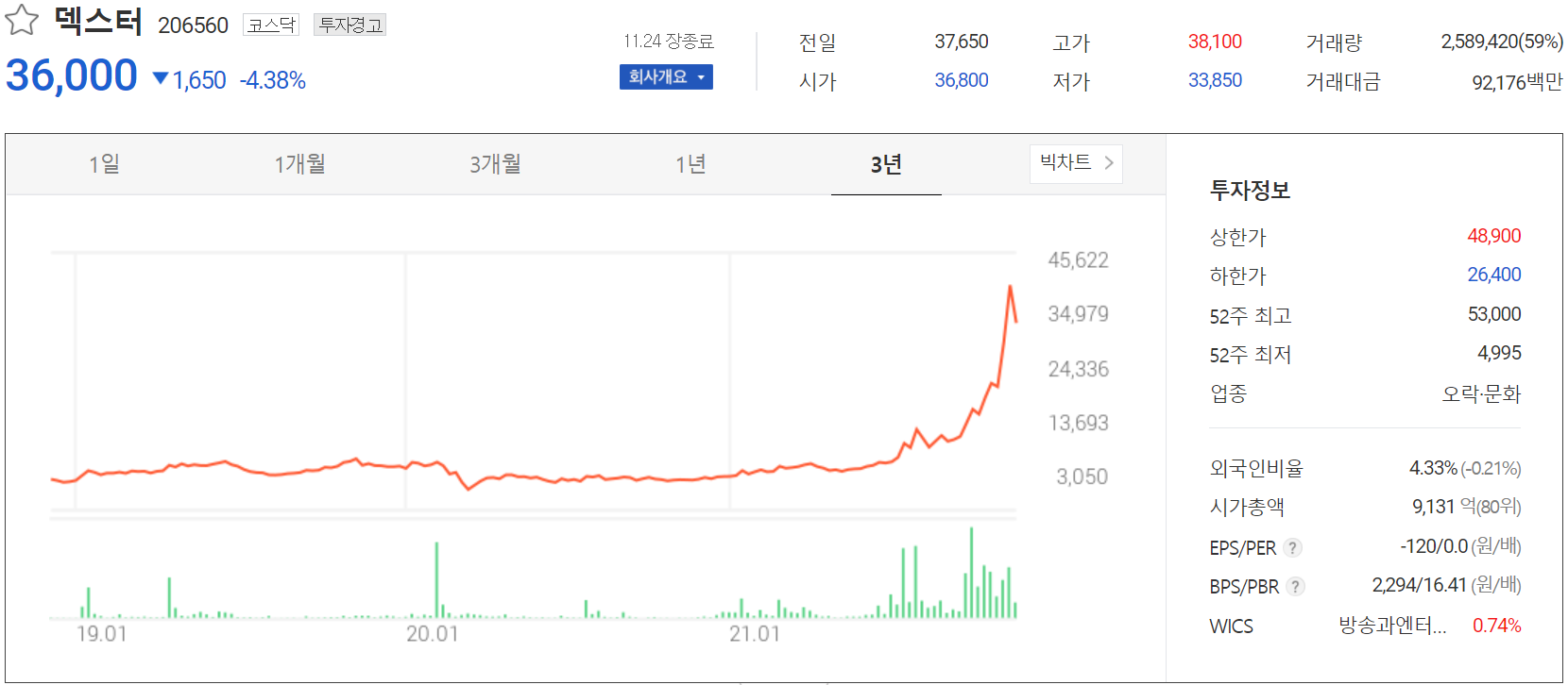 덱스터 주가 정보(2021.11.24)